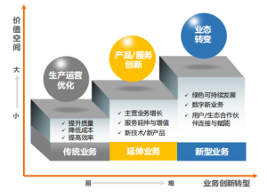 shuzihua-产业形态孵化