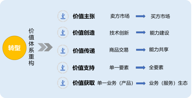shuzihua-picture- Reconstruction of enterprise value system shuzihua-picture- Reconstruction of enterprise value system