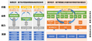 shuzihua-赋能机制