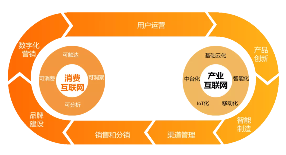 shuzihua-消费互联网&产业互联网 shuzihua-消费互联网&产业互联网