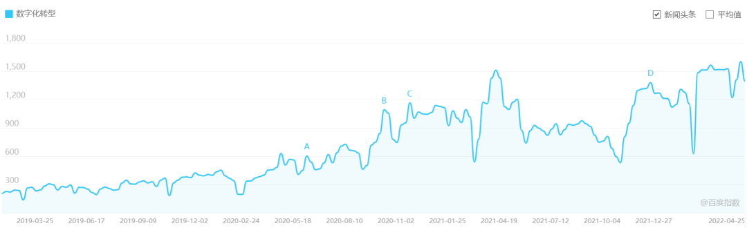 shuzihua-百度指数