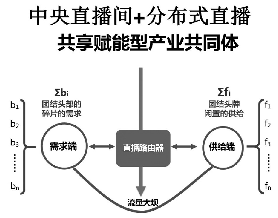 垂直产业直播路由器模式