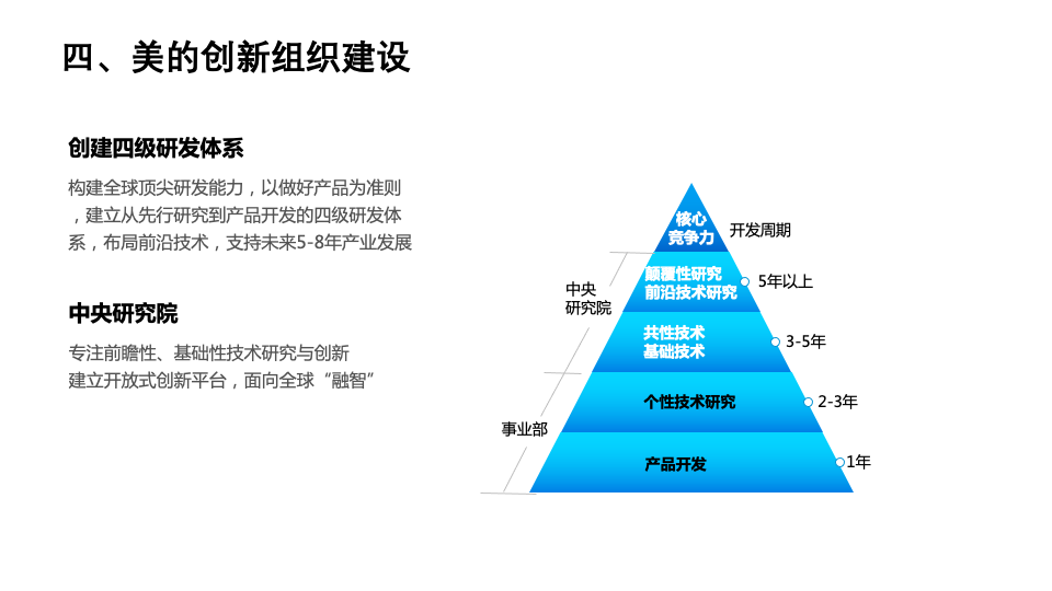 Midea Innovation Organization Construction Midea Innovation Organization Construction