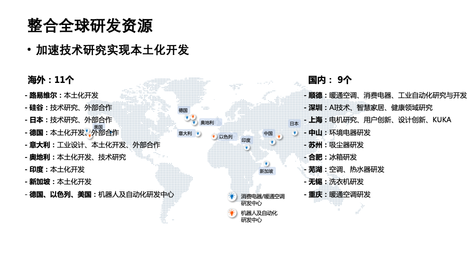 Integrate global R&D resources Integrate global R&D resources