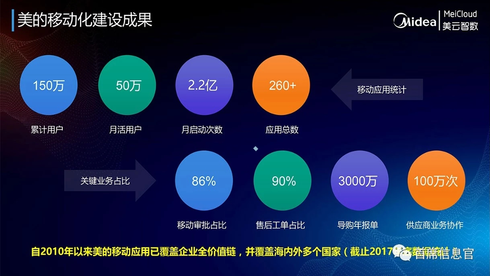 Midea's Mobile Construction Achievements Midea's Mobile Construction Achievements