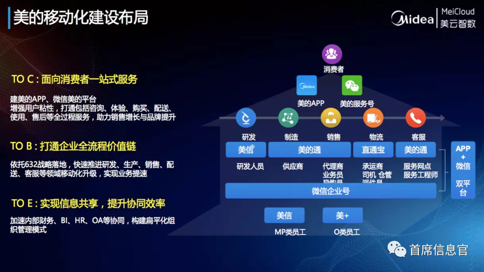 Midea's Mobile Construction Layout Midea's Mobile Construction Layout