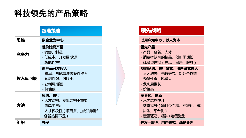 Technology-leading product strategy Technology-leading product strategy