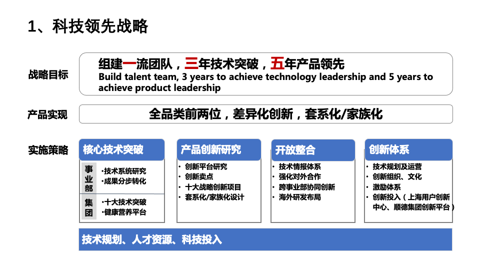 Technology leadership strategy Technology leadership strategy