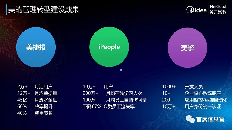 Midea's management transformation and construction achievements Midea's management transformation and construction achievements