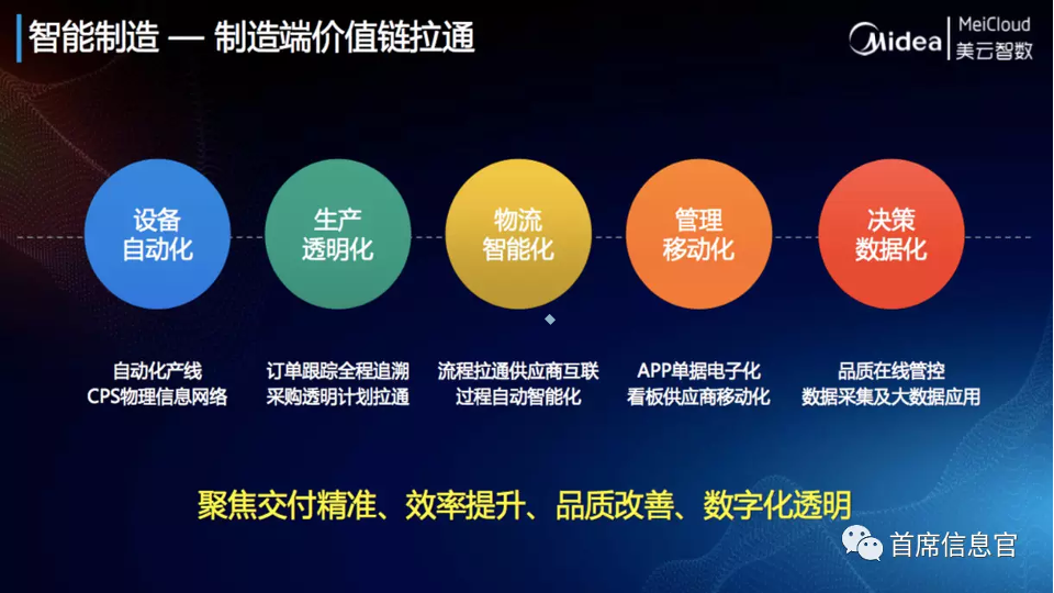 Intelligent manufacturing - the value chain of the manufacturing end is connected Intelligent manufacturing - the value chain of the manufacturing end is connected