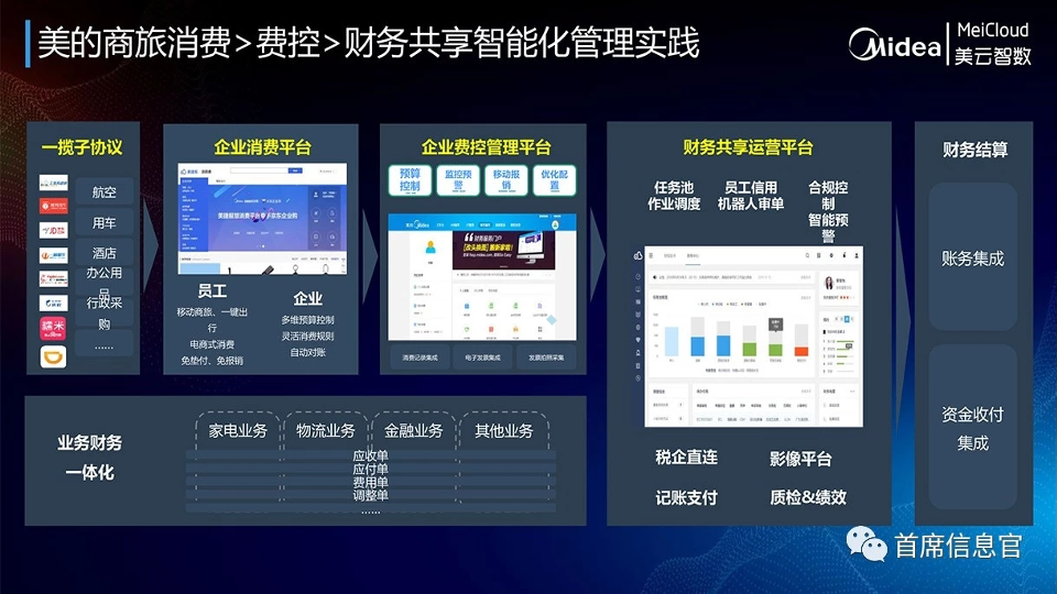 Midea Business Travel Consumption > Expense Control > Financial Shared Intelligent Management Practice Midea Business Travel Consumption > Expense Control > Financial Shared Intelligent Management Practice
