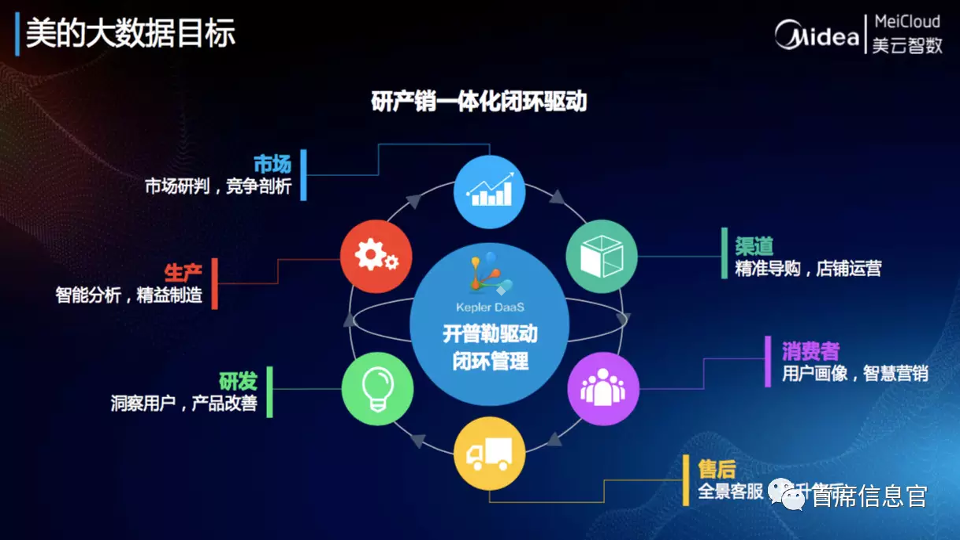 Midea's big data goals Midea's big data goals