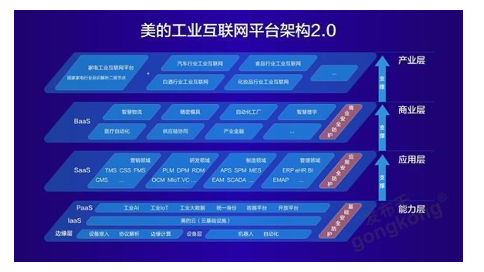 Midea Industrial Internet Platform Architecture 2.0 Midea Industrial Internet Platform Architecture 2.0