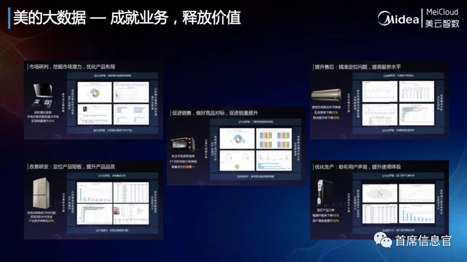 Midea Big Data-Achieving Business and Unleashing Value Midea Big Data-Achieving Business and Unleashing Value