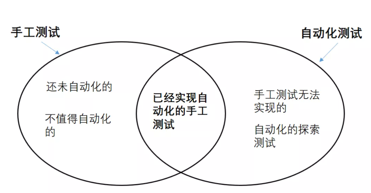 自动化测试vs手工测试 自动化测试vs手工测试
