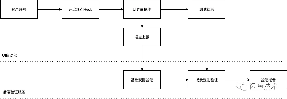 搜索点击核心埋点整体自动化验证过程