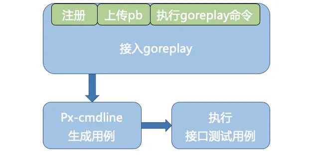 自动化测试-完整链路的工具步骤图