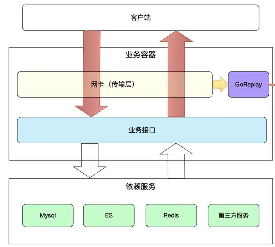 自动化测试-goreplay录制方式