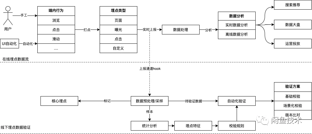 闲鱼端内埋点质量保障方案