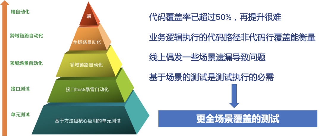 auto-全场景驱动自动化测试 auto-全场景驱动自动化测试