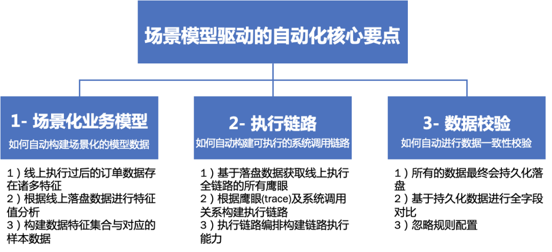 auto-自动化核心要点 auto-自动化核心要点