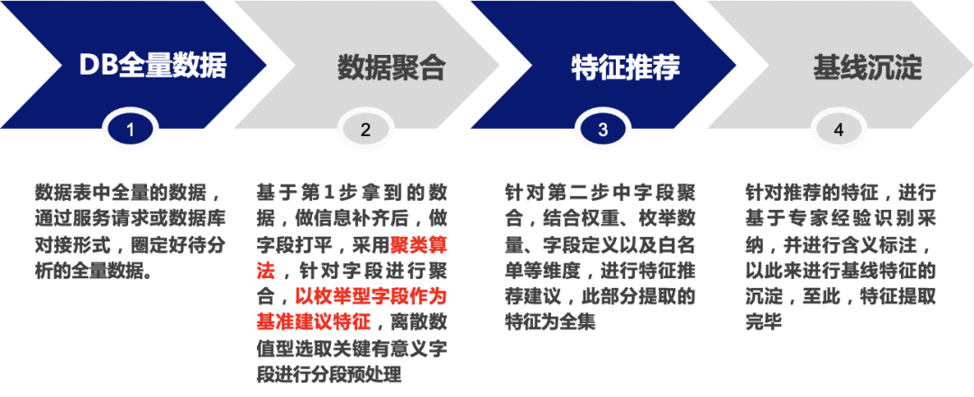 auto-特征基线沉淀 auto-特征基线沉淀