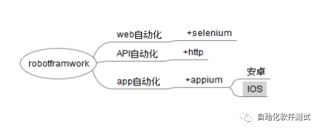 automation-RF实现的架构图