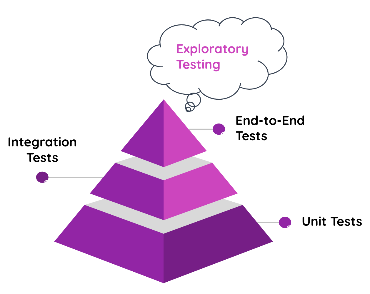 devops-testing-pyramid devops-testing-pyramid