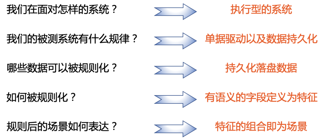 auto-业务场景建模问题定义 auto-业务场景建模问题定义