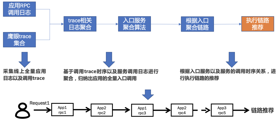 auto-执行链路分析及构建 auto-执行链路分析及构建