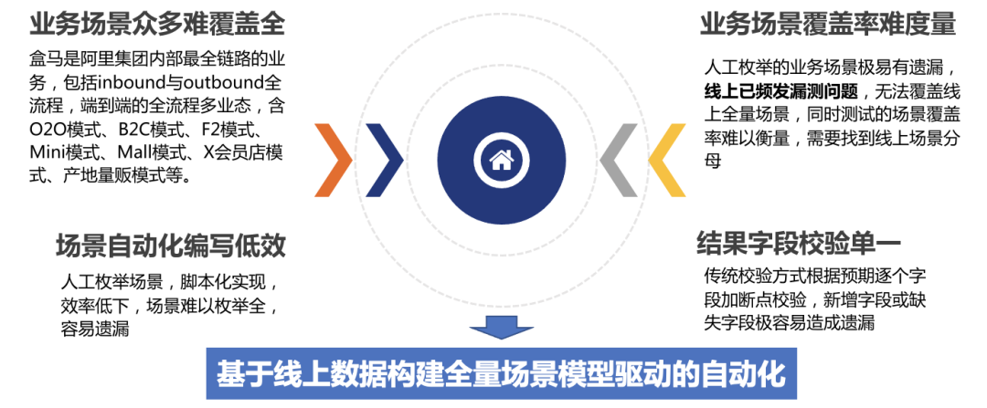 auto-线上-数据构建全量场景模型驱动的自动化 auto-线上-数据构建全量场景模型驱动的自动化