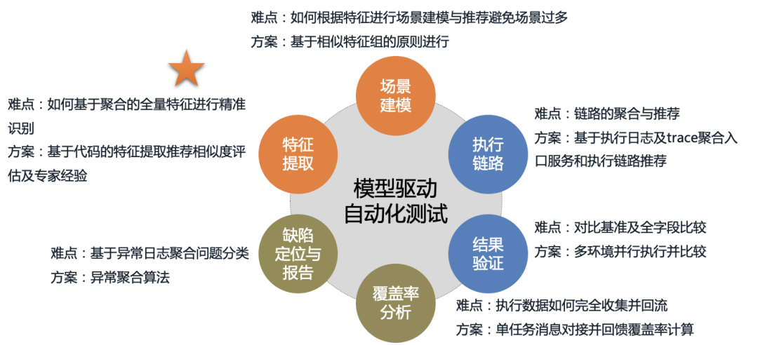 auto-自动化解决策略 auto-自动化解决策略