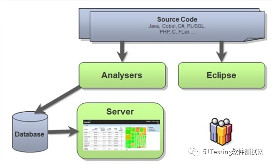 SonarQube Architecture Diagram SonarQube Architecture Diagram