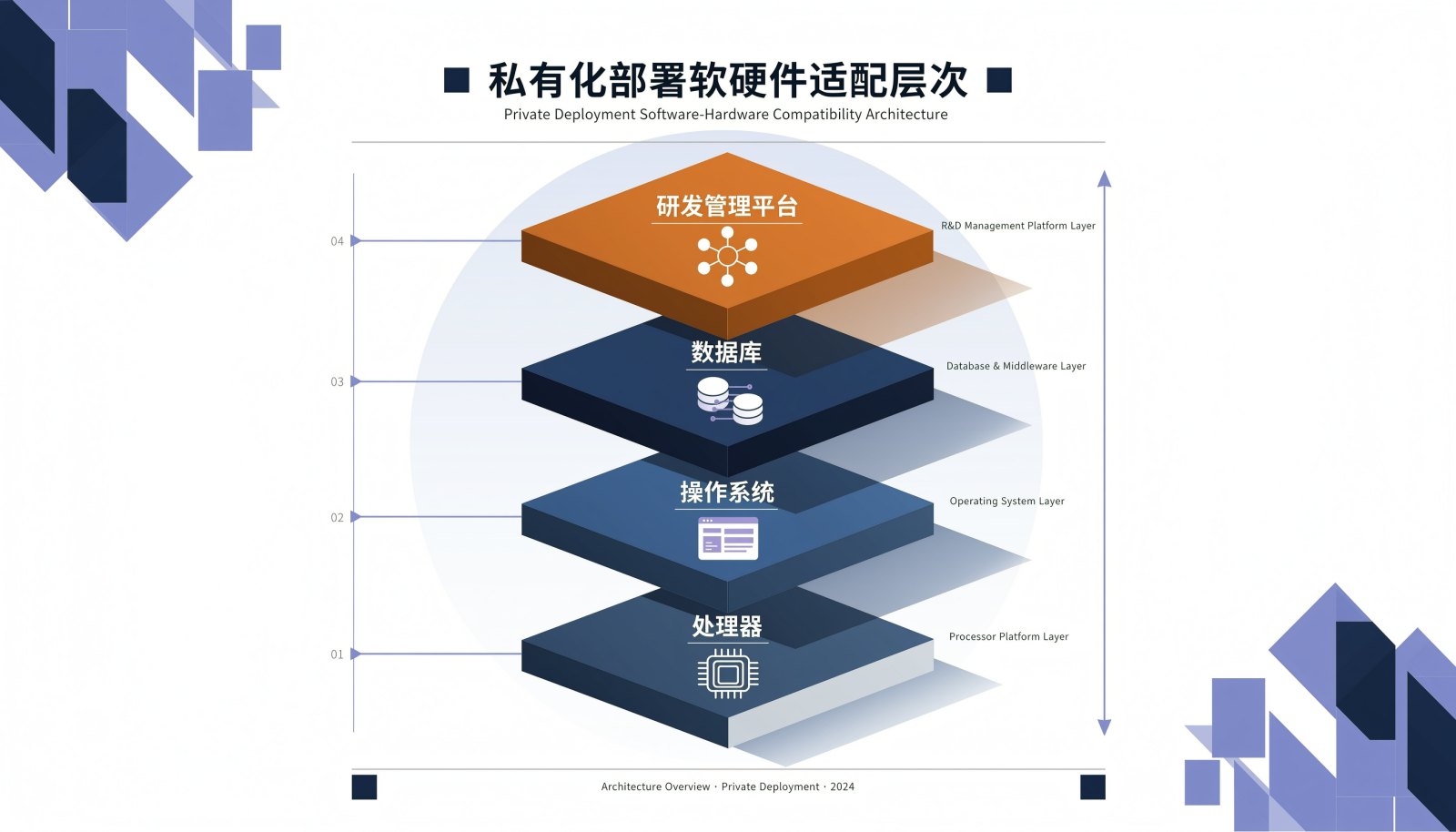 私有化与信创环境的适配层次