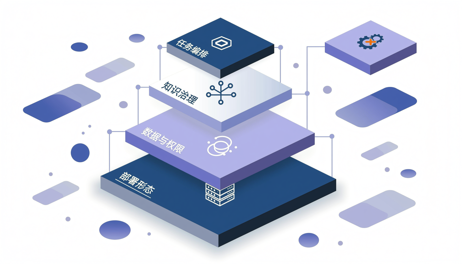 AI智能引擎软件能力分层结构图,自下而上为部署形态、数据与权限、知识治理、任务编排,顶层智能体节点与业务系统相连