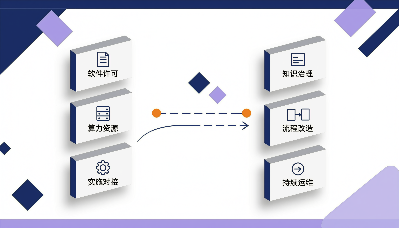 AI智能引擎软件投入构成信息图,左侧为版本授权、算力资源、实施对接三类显性投入,右侧为知识库治理、流程改造、提示词维护三类隐性投入