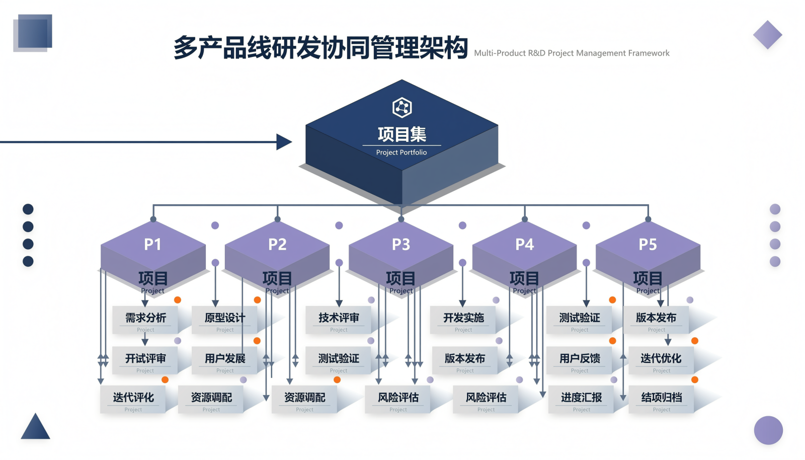 规模化多产品线研发的分层协同结构