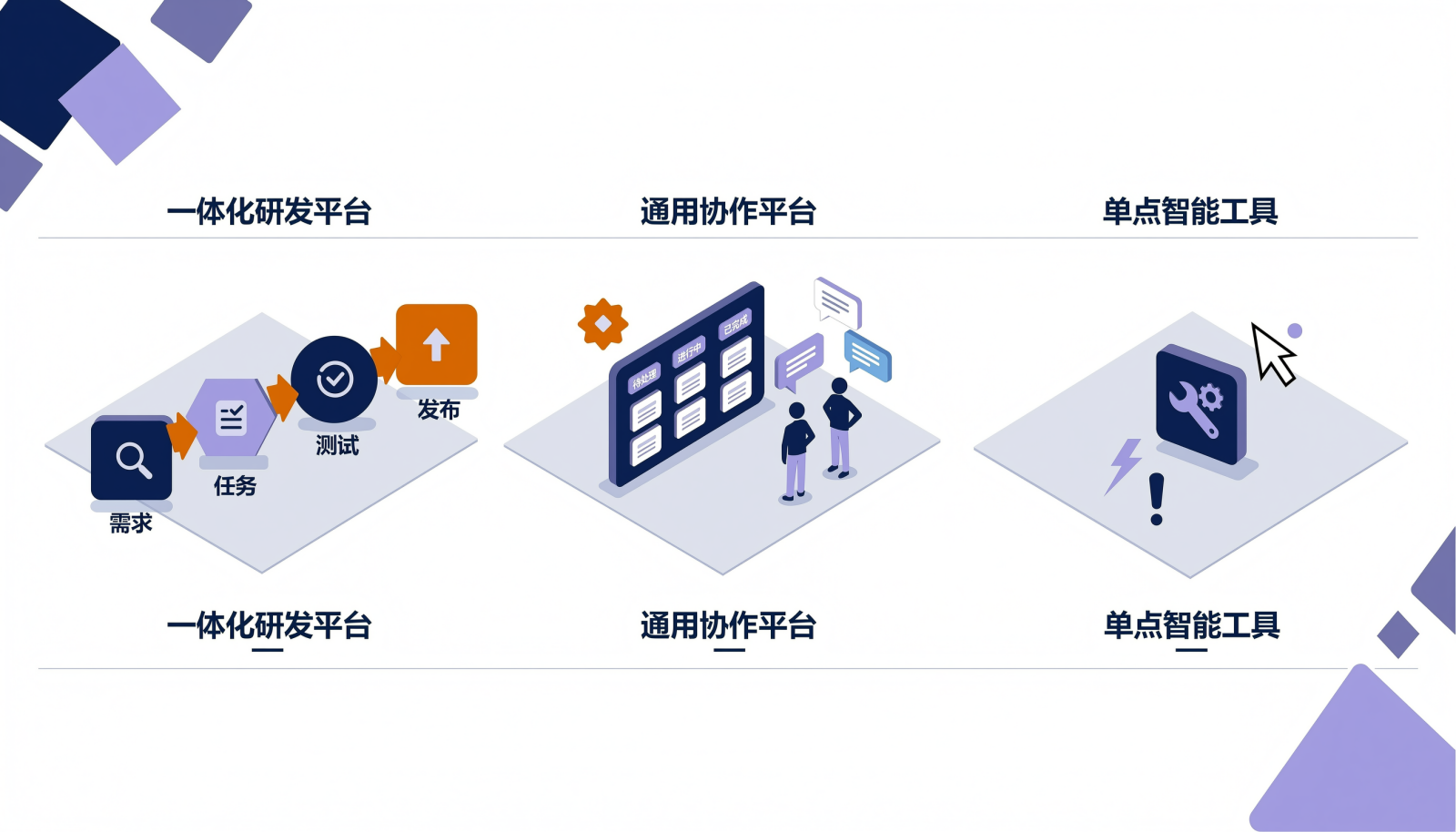 AI智能引擎软件三类选择方向示意图,并列展示流程一体化阵营、通用协作阵营与单点能力阵营