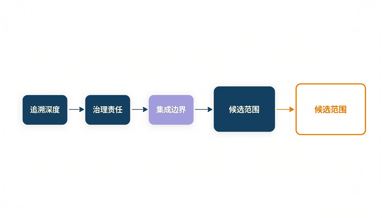 选型三步筛选信息图:追溯深度、治理责任、集成边界三步依次收敛到候选范围