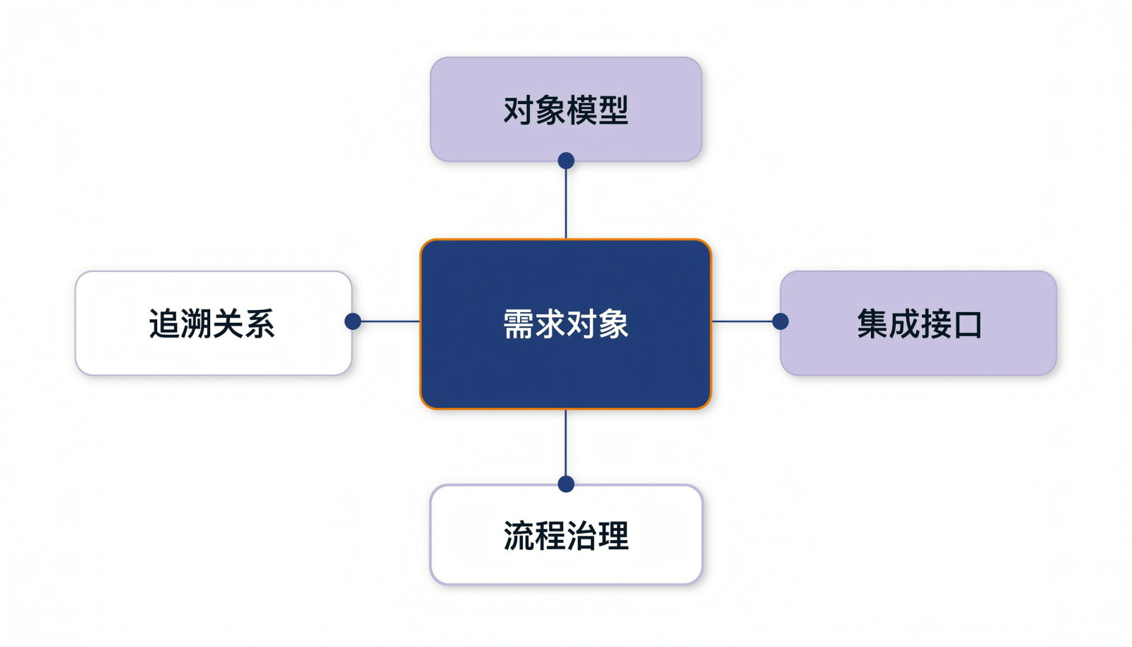 扩展性四维评估信息图:对象模型、追溯关系、集成接口、流程治理四个模块围绕需求对象辐射排布