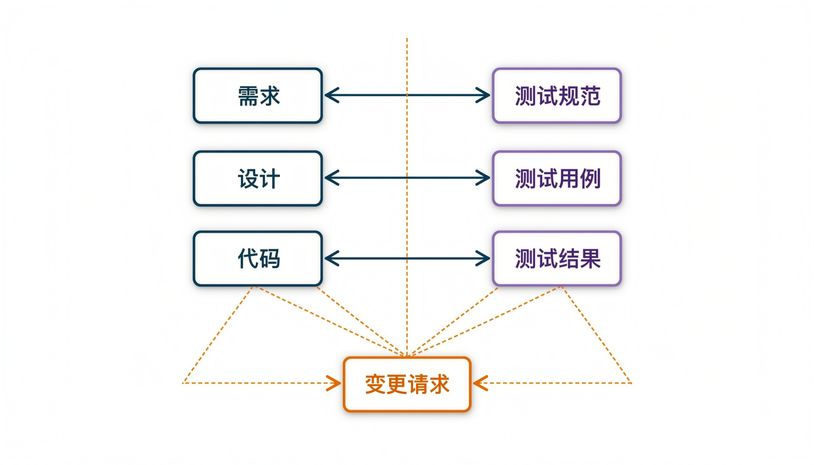 ASPICE双向追溯链信息图:左侧需求、设计、代码与右侧测试规范、测试用例、测试结果通过双向箭头逐级关联,底部变更请求虚线连接受影响对象