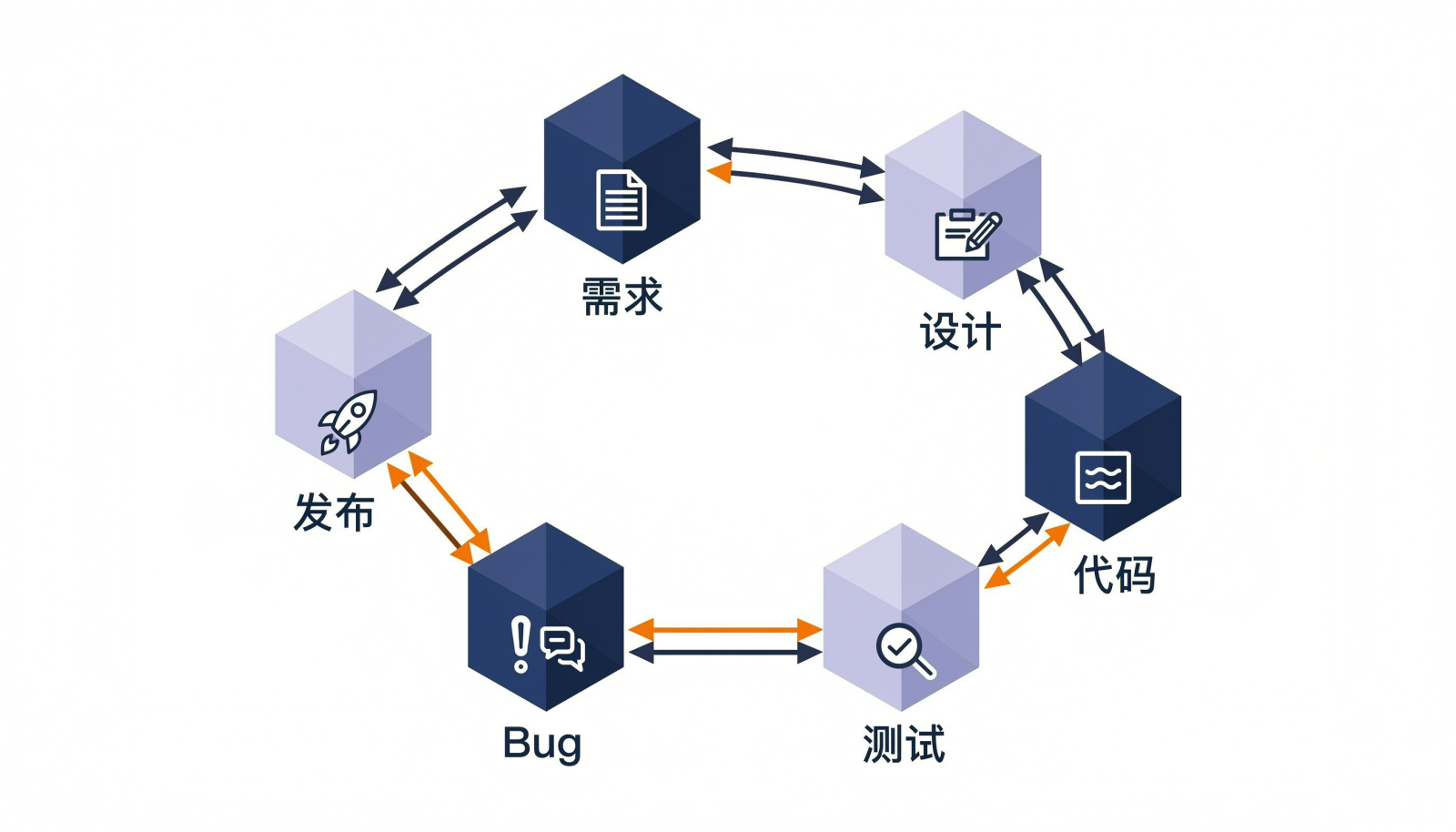 ALM管理系统从需求到发布的闭环追溯链路示意图