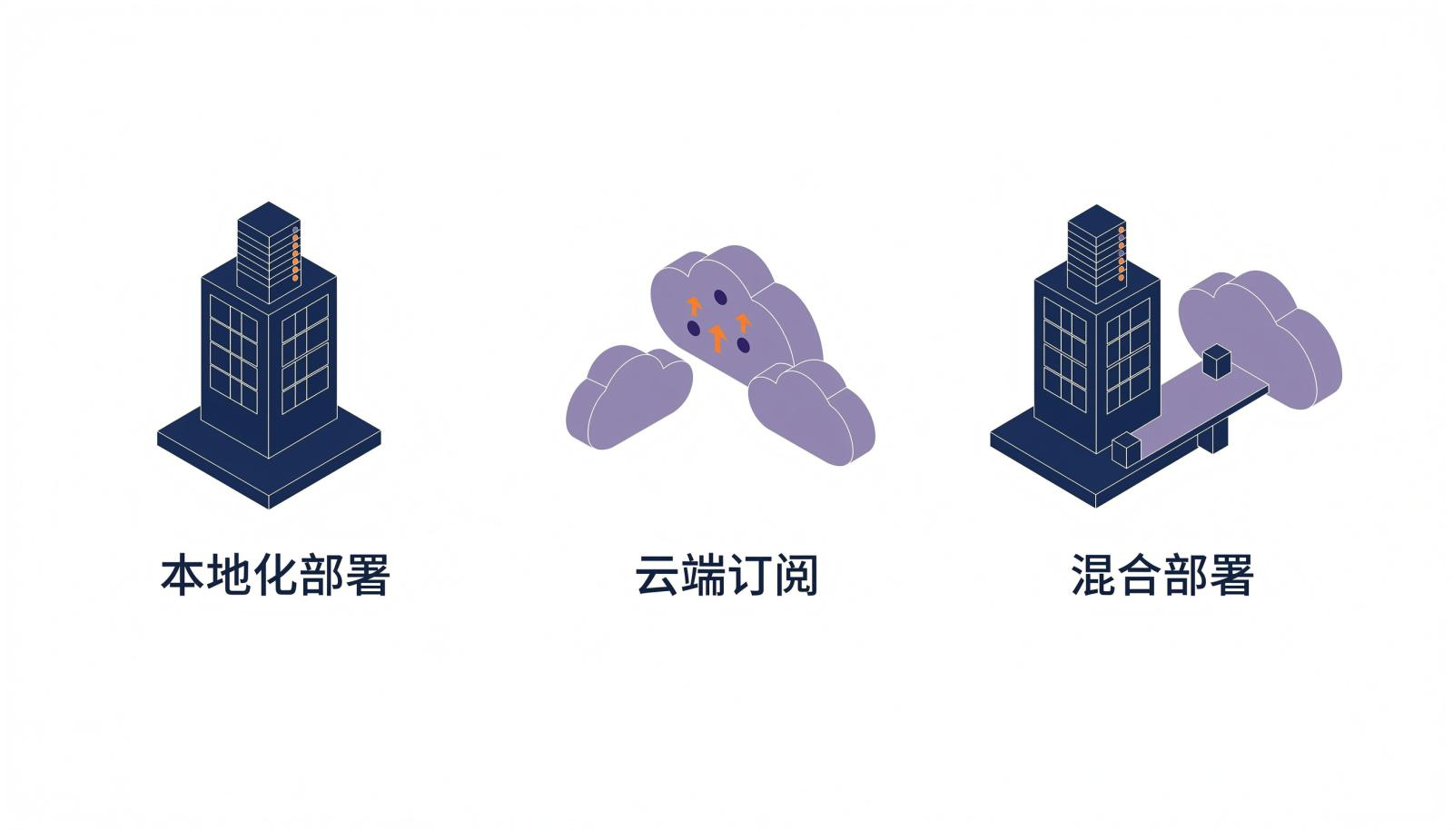 三种部署路线对照信息图,左侧为本地化部署的服务器机柜与办公楼,中间为云端订阅的云集群,右侧为两者通过桥梁连接的混合部署形态