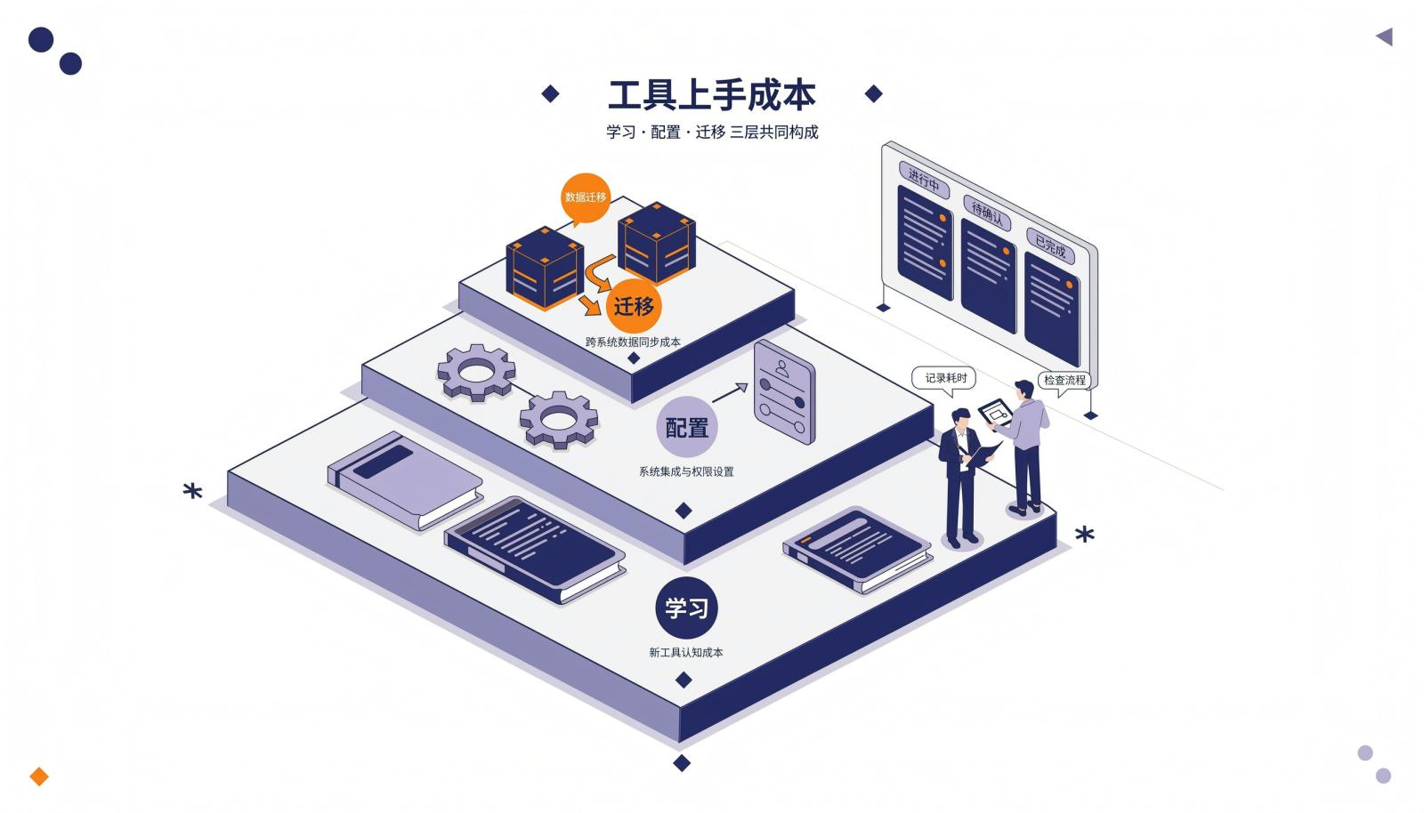 Scrum工具上手成本三层模型，由学习、配置和迁移共同构成