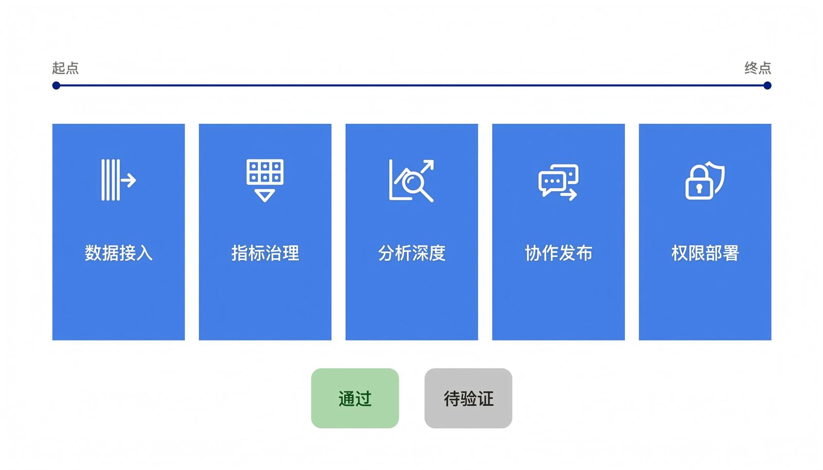 运营看板平台五维选型信息图，展示数据接入、指标治理、分析深度、协作发布与权限部署