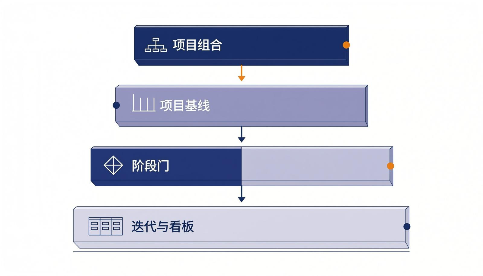 混合交付四层结构信息图