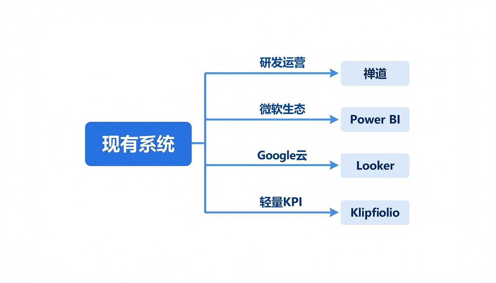 运营看板平台适配决策地图，从现有系统分支到研发运营、微软生态、Google云和轻量KPI场景