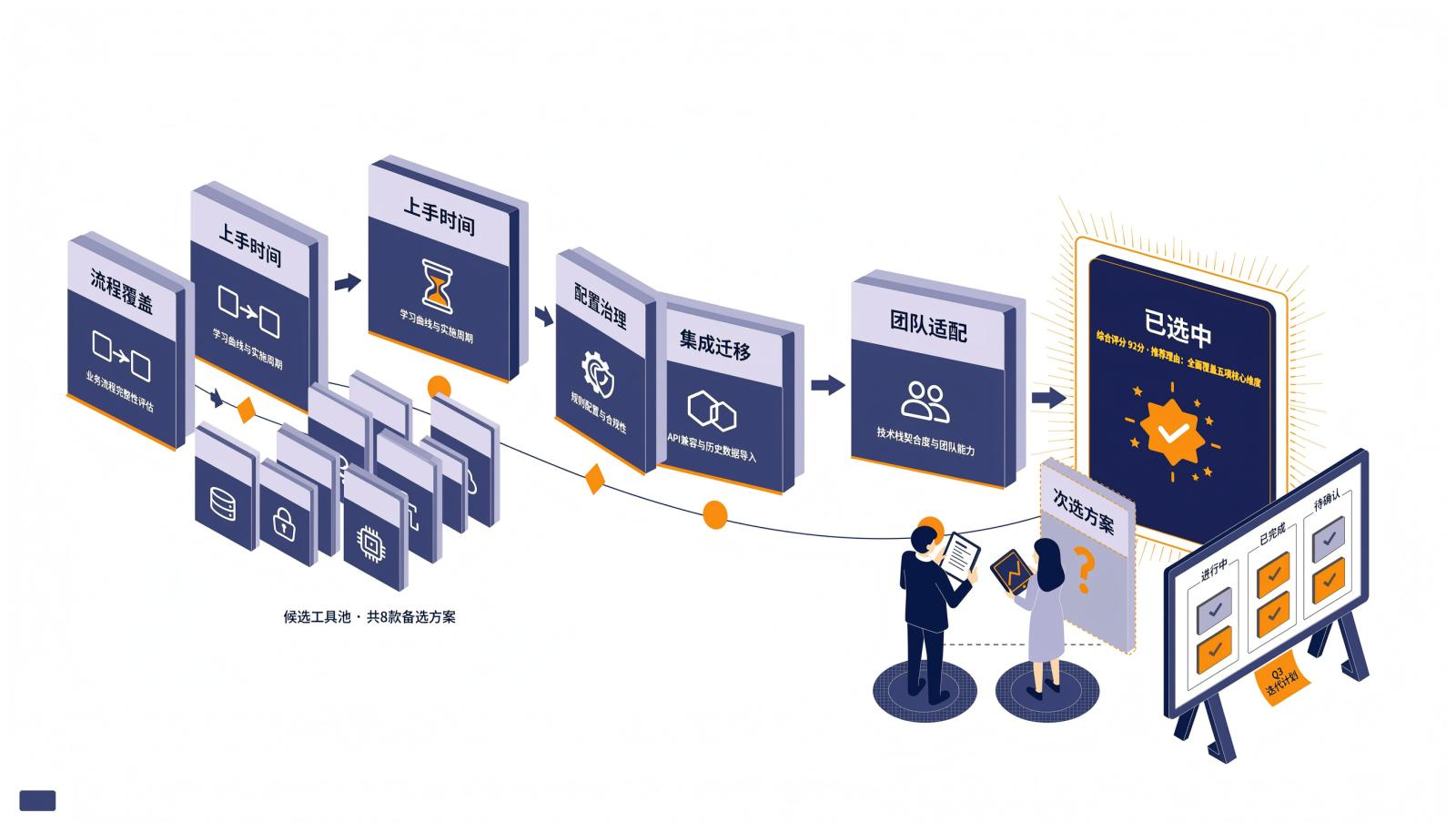 Scrum工具五维选型框架，候选工具依次经过流程覆盖、上手时间、配置治理、集成迁移和团队适配