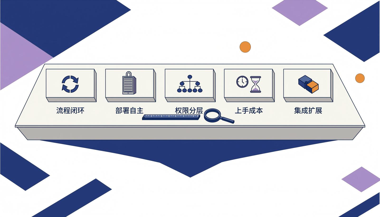 五维选型评估框架等距插画，展示流程闭环、部署自主、权限分层、上手负担、集成扩展五个评估维度