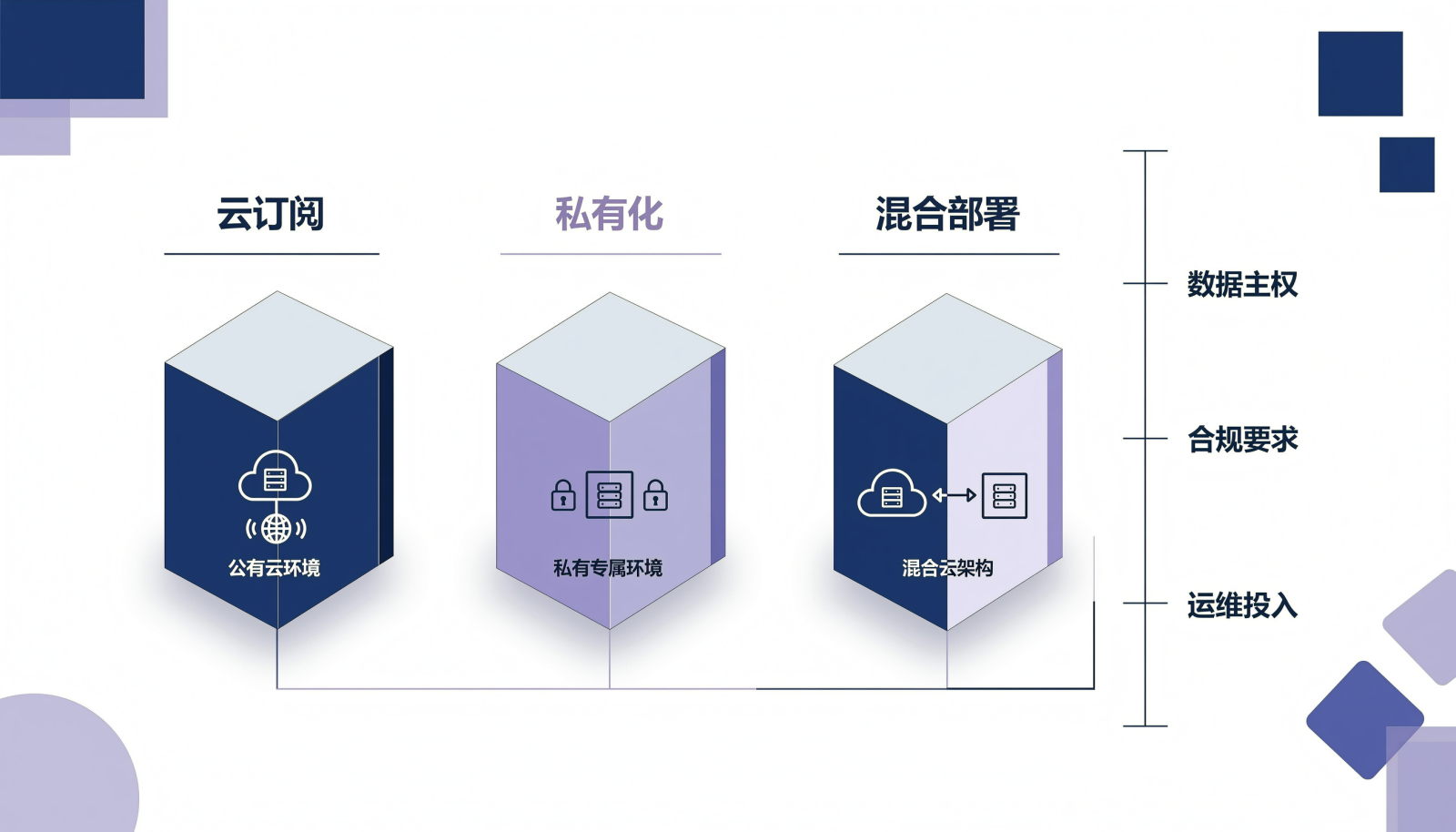 市场管理平台三种部署形态并列示意图,分别为云订阅、私有化、混合部署,并标注数据主权、合规要求、运维投入三个判断维度